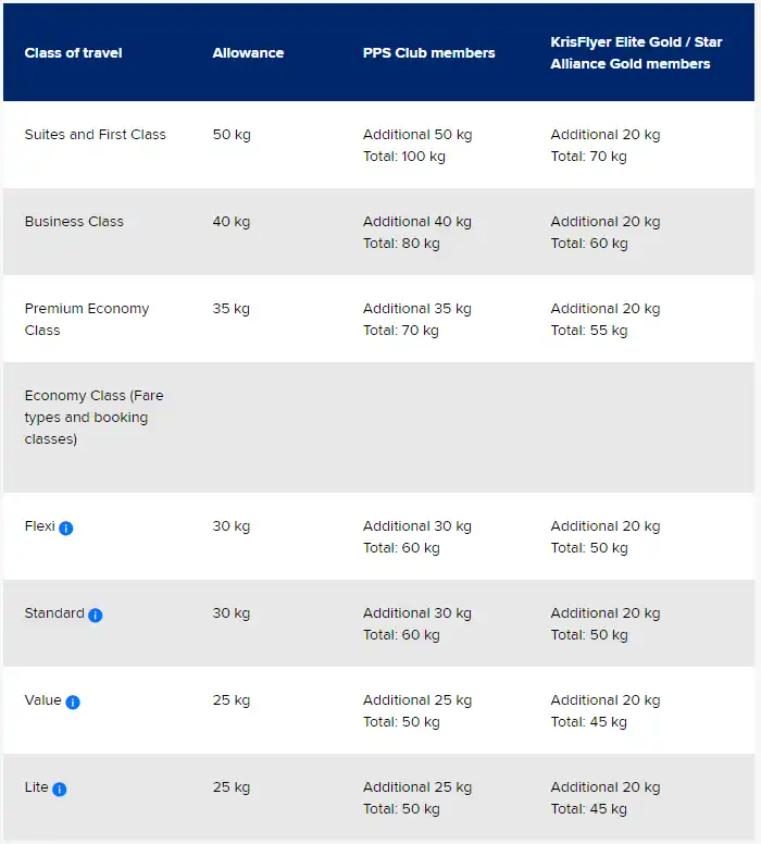 Singapore Airlines Baggage Allowance